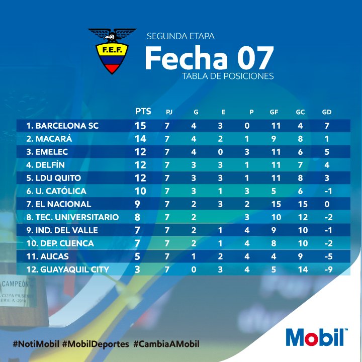 EcuadorMobil's tweet photo. #NotiMobil Séptima Fecha Todo sobre la 2da etapa de la #SerieA #CampeonatoEcuatoriano2018 #FansMobil!! #MobilDeportes #cambiaamobil Gracias por seguirnos! #futbol #SerieA #ecuador https://t.co/Z56VXBs1pe
