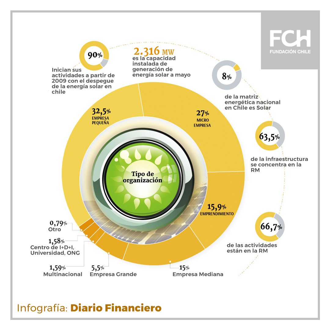 Fundación Chile tweet media