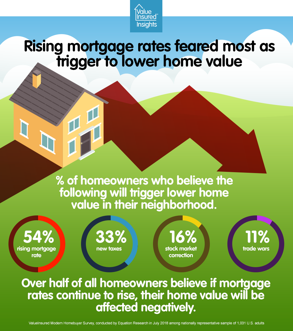 valueinsured's tweet photo. 🏠 Rising mortgage rates to trigger home value erosion - survey also finds other reasons for concern https://t.co/lATrmzDIE8 https://t.co/H96LNcxBlW