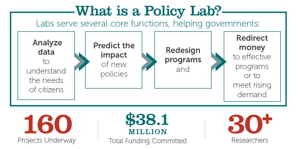 Arnold_Ventures's tweet image. The @txpolicylab at @RiceSocSci will work with groups including @TDCJ, @TexasVeterans, and @TexasDFPS to use #data and evidence to improve the lives of Texans. bit.ly/2ooLrbK  #EvidenceBased #policylab @RiceUniversity @texasgov @RiceUNews