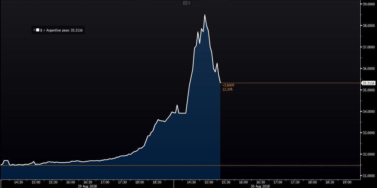 business's tweet photo. Correction: Argentina's benchmark interest rate is raised to 60% after peso plunges to new low https://t.co/XG3fUY9Tqj https://t.co/sOTNI68x3x
