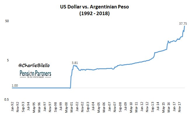 Argentina peso moves to the abyss as USD/ARS, GBP/ARS surges