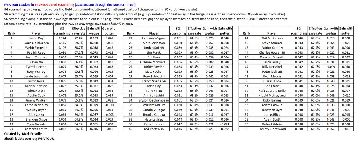 Jason Day leads the PGA Tour in strokes gained scrambling (which measures a player's ability to get up and down starting from off the green). Here's a link to the original article on <a href="/GOLF_com/">GOLF.com</a>  golf.com/tour-news/2017…