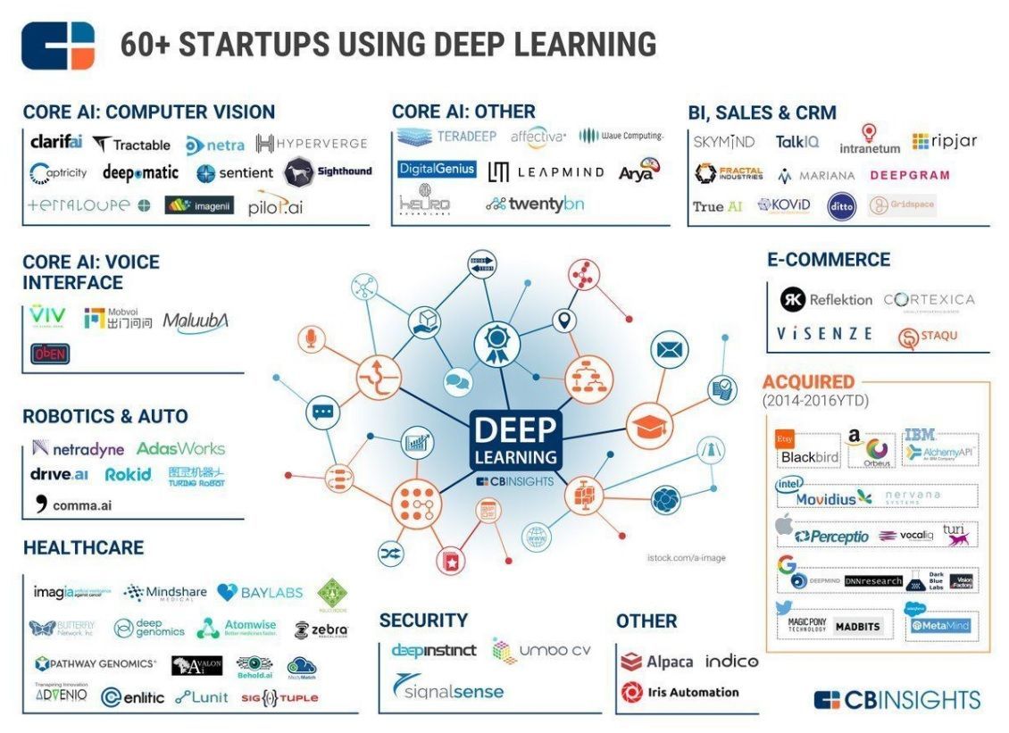 AnsonMcCade's tweet photo. 60+ start ups using deep learning.
#CBInsights #MachineIntelligence #DeepLearning #technology #tech #startups #interesting #facts #AI #Innovation #computors #IoT #iot #BigData #DataScience https://t.co/j1Fhke94Oe