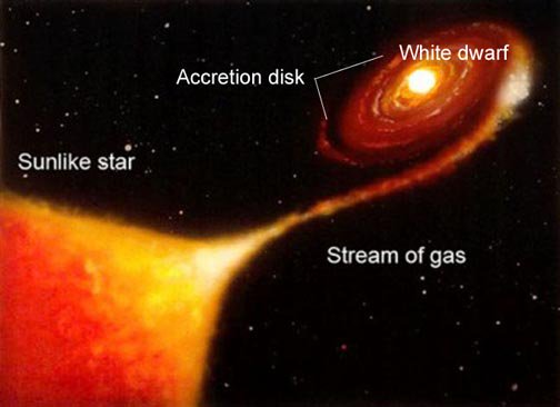 ptsouth97's tweet photo. One Disk to Rule Them All. Astronomers confirm soft lag in the dwarf nova SS Cyg: https://t.co/9mne2acCT1  #astronomy #cataclysmic #dwarfnova #accretiondisk https://t.co/N0iGpCvLgb