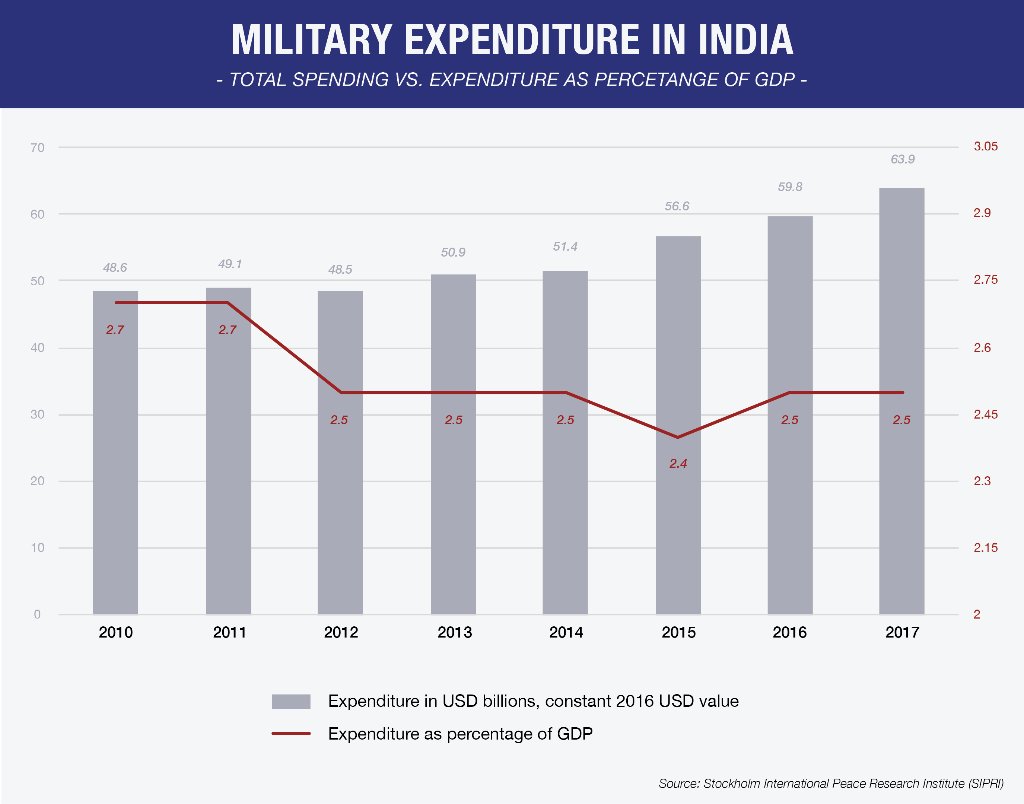 TheAsiaGroup's tweet photo. India recently announced USD 6.5 billion in new defense acquisitions as Prime Minister Narendra Modi seeks to modernize the Indian military. #WhatWeFollow https://t.co/7CGintAkaW