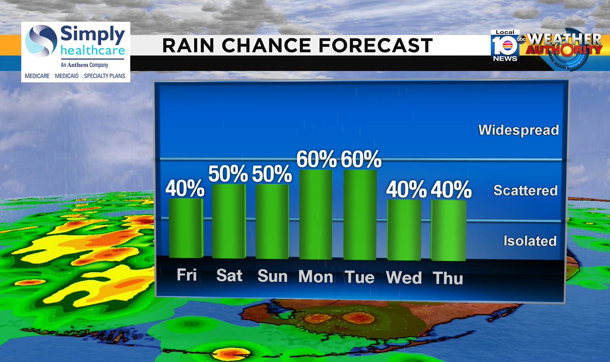 Check out the rain chance over the next several days. #SOFLO #WEATHER Presented by Simply Healthcare https://t.co/8sZOdPqTqh