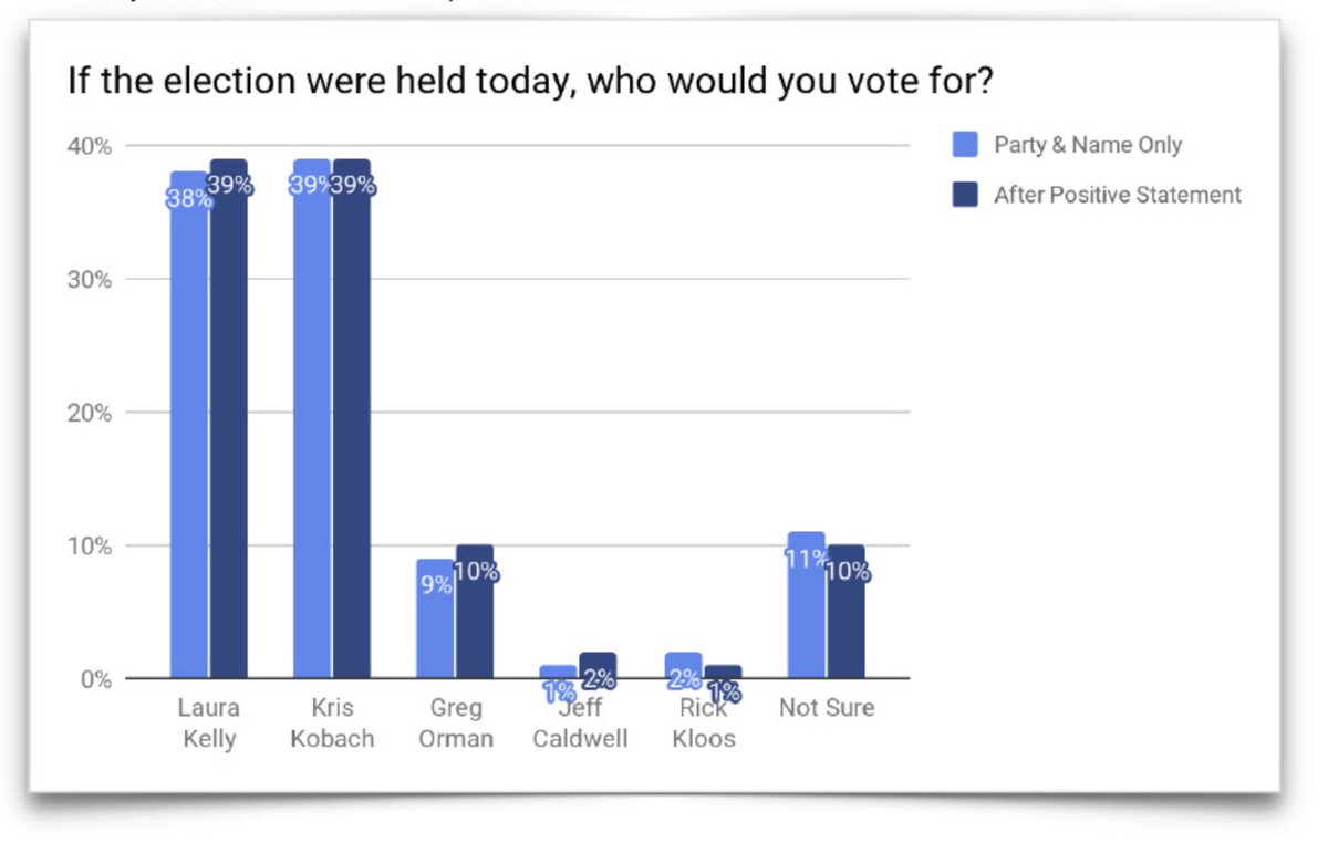 MLBOIG's tweet image. NEW POLL IN #ksleg GOV RACE shows that voter turnout is key to moving forward from the Brownback era. bddy.me/2N3tPA9  #underthedomeks