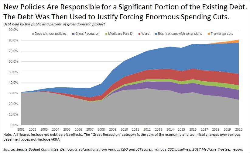 This graph shows debt as a percent of GDP since 2001.  It shows that without the Bush and Trump tax cuts, debt would have been declining as a percent of GDP.