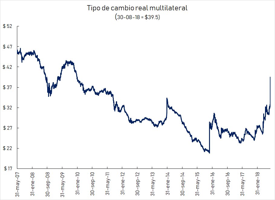 avedurazno's tweet photo. Hoy el tipo de cambio real está como en agosto de 2008. Me parece una sobrerreacción total. https://t.co/sYJZqF2bUn