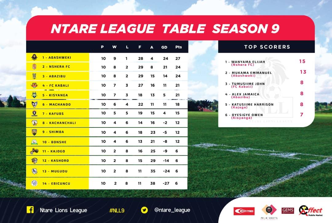ntare_league's tweet photo. League Standings
#NLL9 https://t.co/JSSg3jYpAO