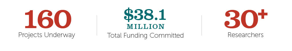 Arnold_Ventures's tweet image. We have committed $38.1 million to #policylab funding – and the labs have reallocated more than $150 million to more effective and efficient programs for taxpayers. Learn more as we launch the new @txpolicylab: bit.ly/2ooLrbK  #evidencebased #data