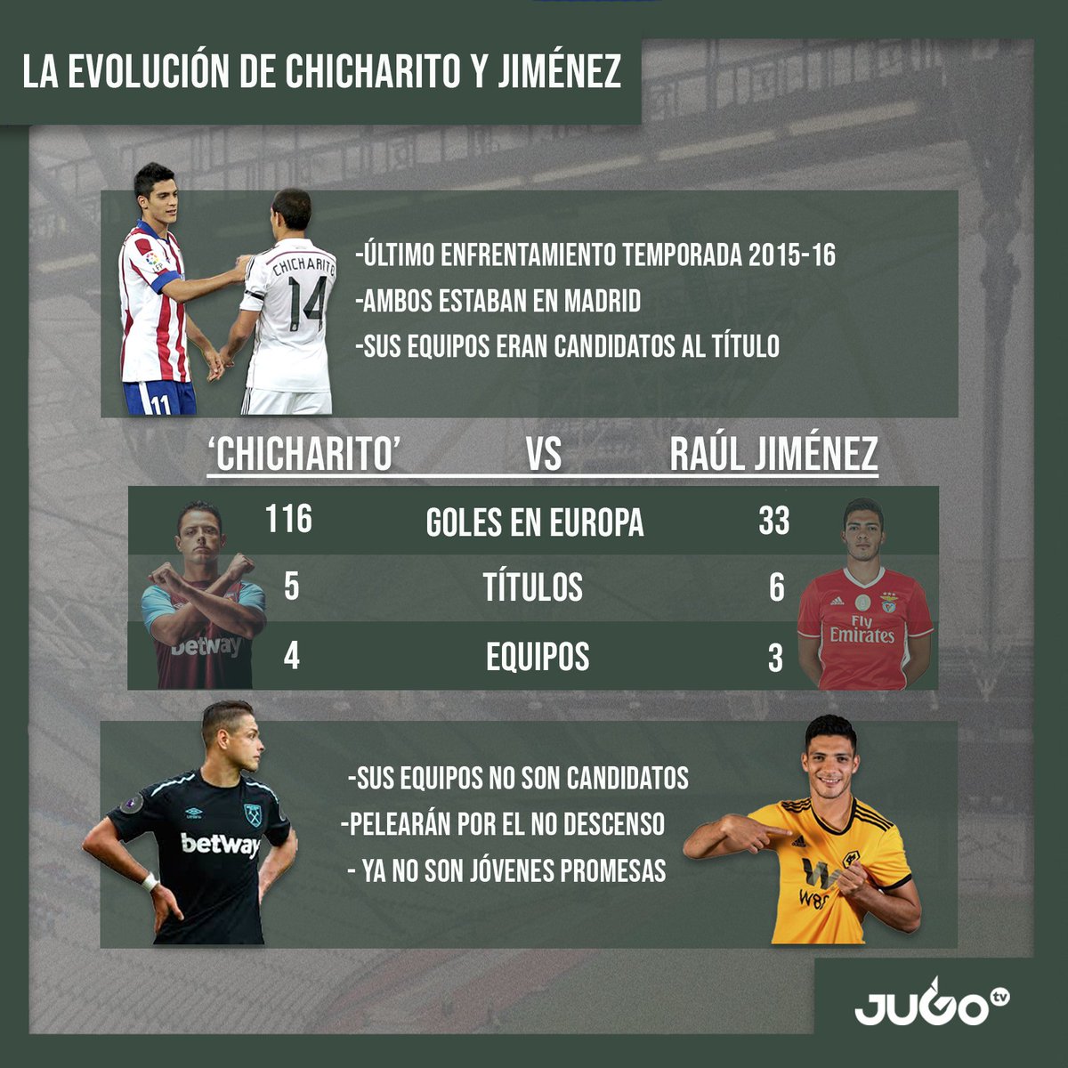 JUGO_tv's tweet photo. #FutNOW
@CH14_ y @Raul_Jimenez9, previo al duelo #WestHam vs #Wolves
*RT si vas con #Chicharito 🤟
*Like si vas con #RaúlJiménez ♥
#somosJUGOtv https://t.co/Ua1qcryh8R