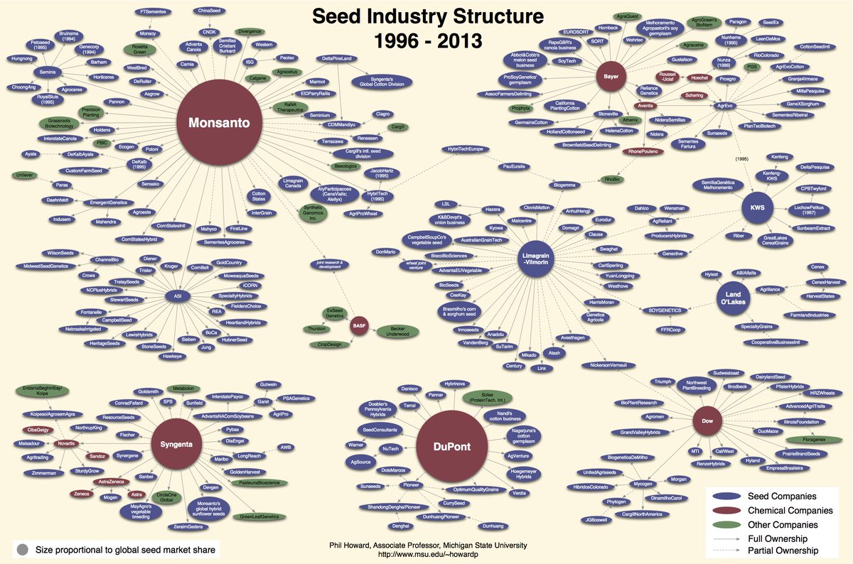 NFUDC's tweet photo. Chemical &amp; seed company acquisitions &amp; mergers have allowed just 3 companies to control 2/3 of the crop seed and nearly 70% of the agriculture chemical markets. Meanwhile, net income for U.S. farmers has fallen by more than half in just five years. https://t.co/ZbEvG54Svx https://t.co/qi8nU6KUD4