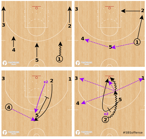 FastModel's tweet photo. Turn Concept by @RadiusAthletics 

A re-screen concept that combines the down screen with the ball screen. 

See video of Utah Jazz running it in link.

🔗https://t.co/u4CyPBgTXP

#XsOs #BallScreenOffense https://t.co/xQigC7P5Ix