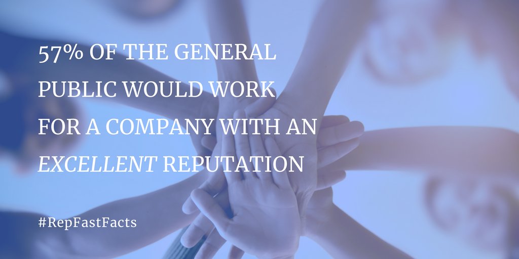 RepTrak's tweet photo. Maintaining an excellent company reputation is one of the best ways to positively influence your #recruiting efforts.
#RepFastFacts #ReputationInstitute #ReputationIntelligence #HR https://t.co/vLAsbhWsQG