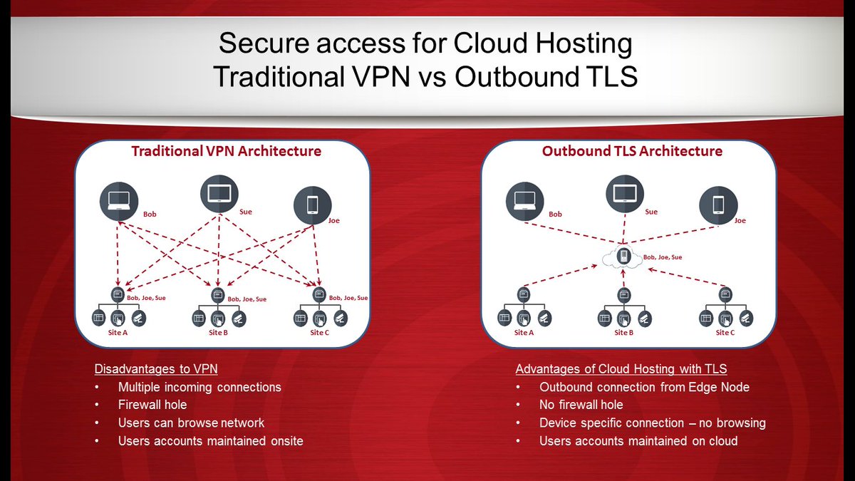 IIoTSolution's tweet image. Using traditional VPN for OEM access to equipment is like giving your house keys to every delivery service. #IIOT #RemoteMonitoring #industrie4.0  rramac.com/wp-content/upl…