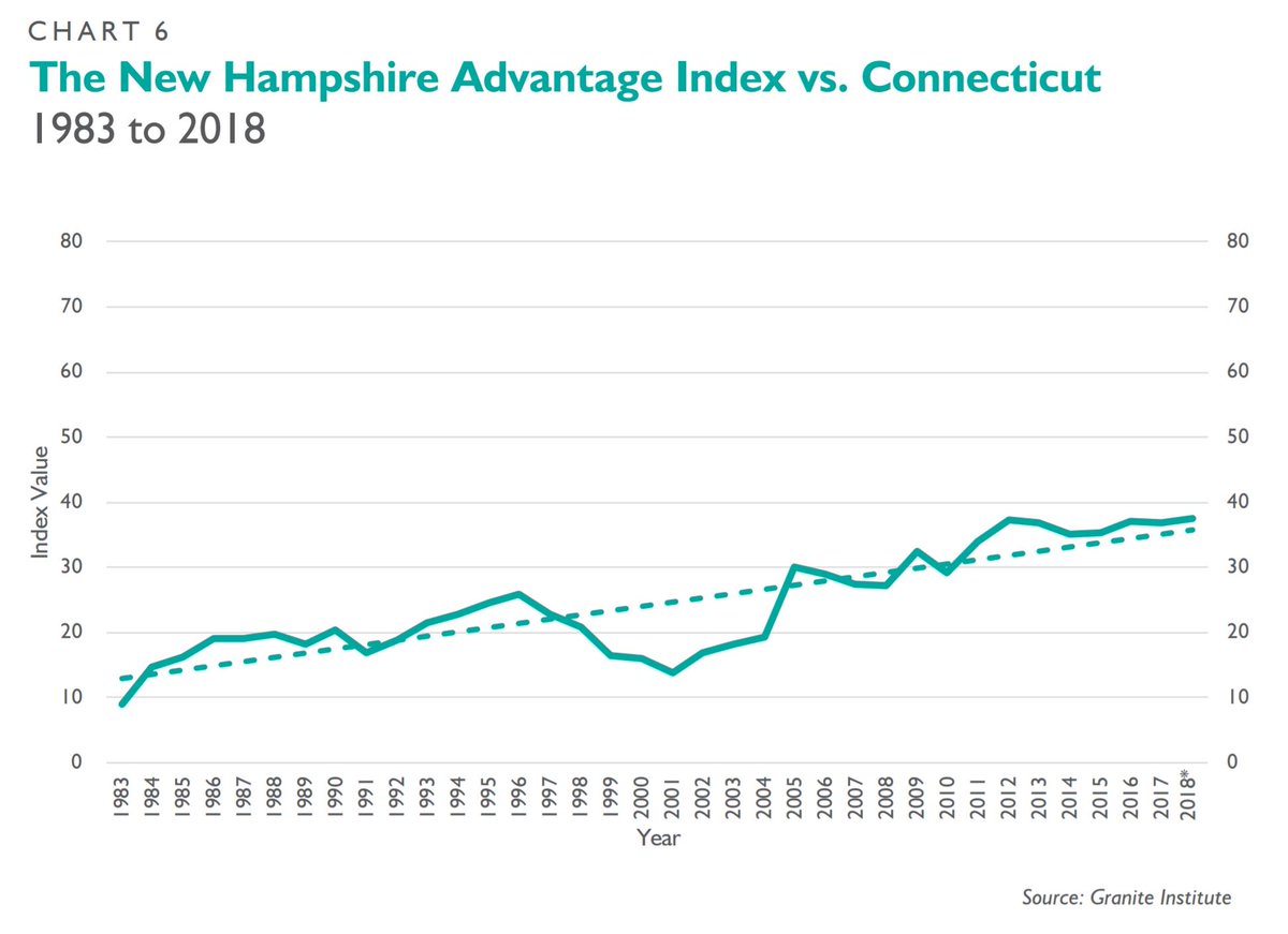 In 2018, #Connecticut had the fifth least competitive #NHAdvantage Index score of 37.5.

Read the study here: graniteinstitute.org/nh-advantage-i…

#CTpol #nhpolitics