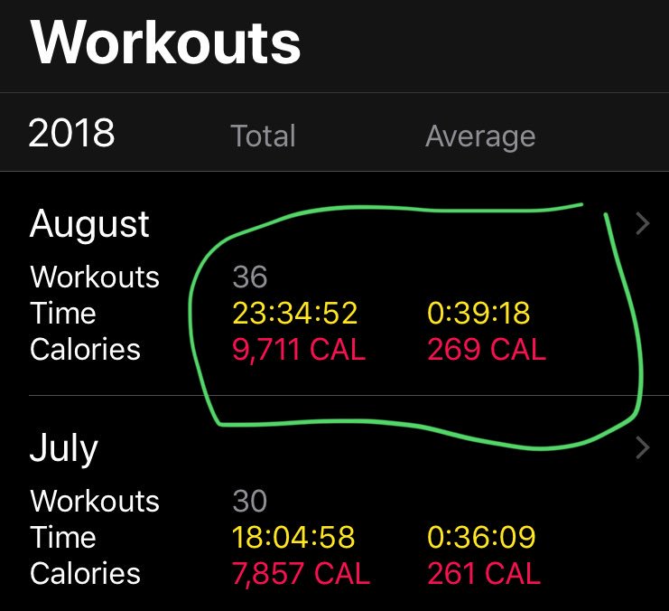 grainne_daniels's tweet image. Day30: #AHPsActive challenge is almost done.. I like nice round numbers so today’s 4 k run takes me to 70k for the month.  On the final day tomorrow I can get myself to 24hrs and 10,000 calories in August #physiogoals #practicewhatipreach