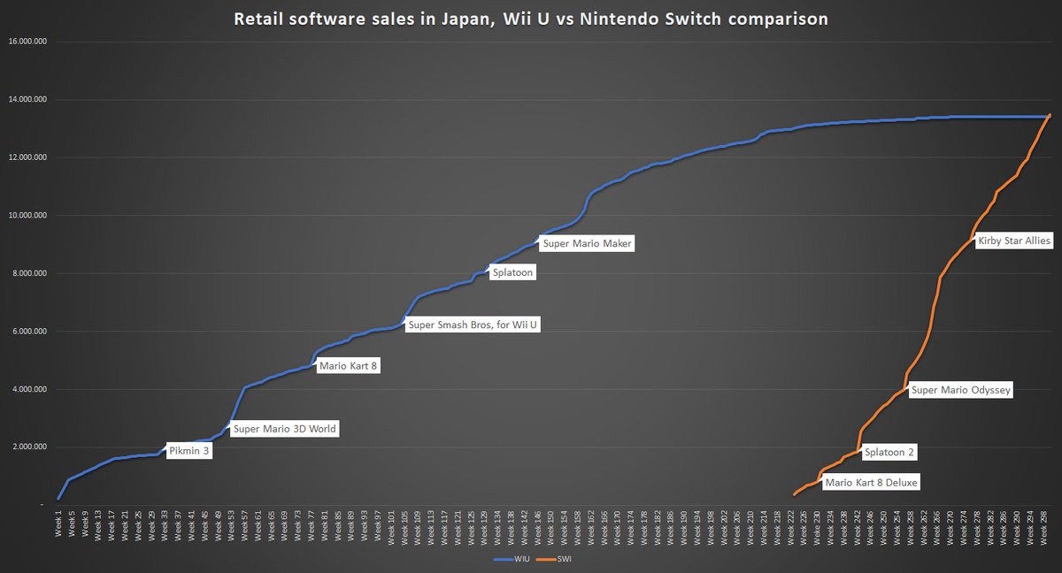 Wii U Game Sales Chart