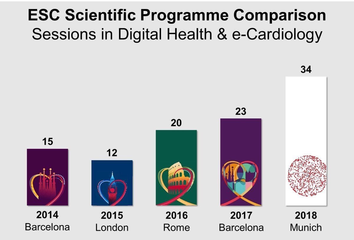 Spotlight on #DigitalHealth at #ESCCongress2018: Increasing relevance backed by an increasing number of scientific sessions!

#cardiology #adherence #outcomes