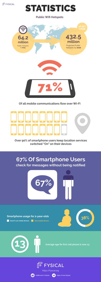 How long have you been scrolling through the feed today? Learn how the #IoT has become a part of our #millenial lifestyles with our infographic below: fysical.org