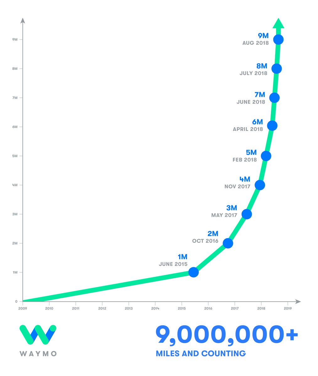 Waymo Testmeilen im chronologischen Vergleich.
