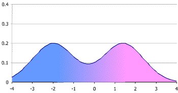 You get what's called a bimodal distribution (mostly, we'll get to that later) Which looks like this. Those two big peaks are what we call "male" and "female" (even conveniently colored pink for boys and blue for girls - we are using victorian gender colors right?)/8