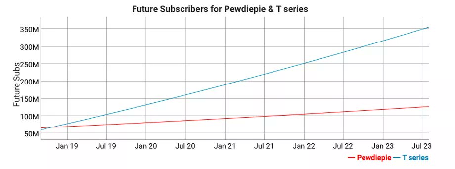 T Series Subscriber Chart