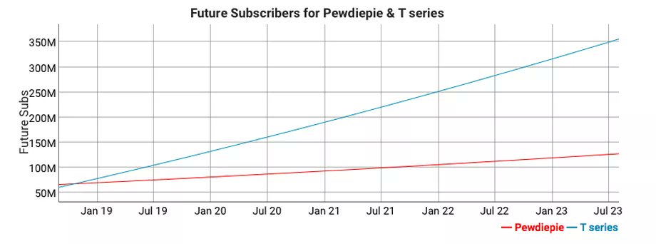 Pewdiepie Subscriber Chart