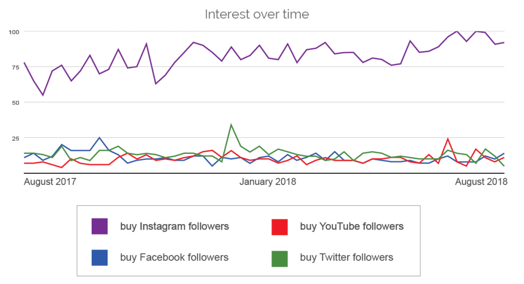 Mediakix's tweet photo. Demand for fake instagram followers shot up 71% this year https://t.co/3kDLYhu1SS #FAKE https://t.co/mb6MrAUgRg
