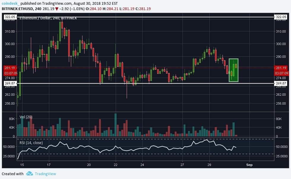 Eth Candle Chart