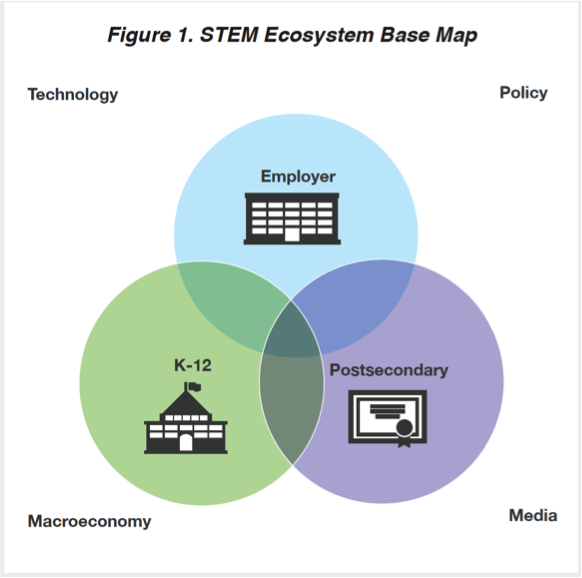 STEMconnector's tweet photo. 3 Technology Trends Influencing the #STEM Workforce detailed in #TheStateOfSTEM report: Automation, Digitization & #AI. Dive in and then download your free copy! #Tech #SkillsGap #Skills https://t.co/s42o2kdLlx https://t.co/JKQUZLrB8j