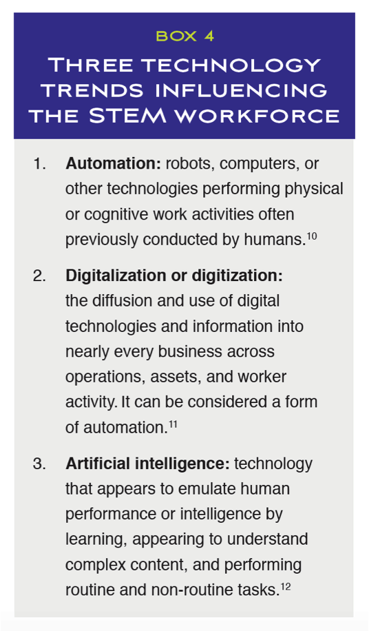 STEMconnector's tweet photo. 3 Technology Trends Influencing the #STEM Workforce detailed in #TheStateOfSTEM report: Automation, Digitization & #AI. Dive in and then download your free copy! #Tech #SkillsGap #Skills https://t.co/s42o2kdLlx https://t.co/JKQUZLrB8j