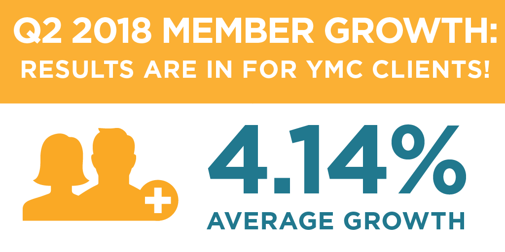 That's an impressive number, but you know what's even more impressive? The growth depicted across the board in our Q2 report card! See how YMC clients compare to the rest of the industry at yourmarketing.co/q2-results.