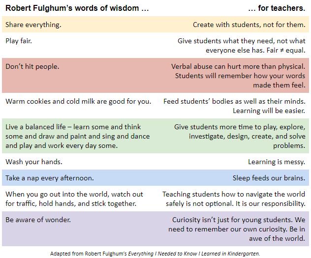Got_qs's tweet image. Everyone needs to explore, investigate, tinker with, and have fun with ideas. Robert Fulghum inspires me work from a more inquisitive center. This is my wish for anyone who hasn't been in Kindergarten for a really long time.
