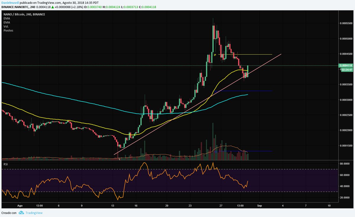 DanielMuvdiYT's tweet image. Nano dando el rebote en l;a linea de tendencia Atentos para los que compraron ayer por la recomendacion en el streaming! si aun estas operando o compraste recientemente.