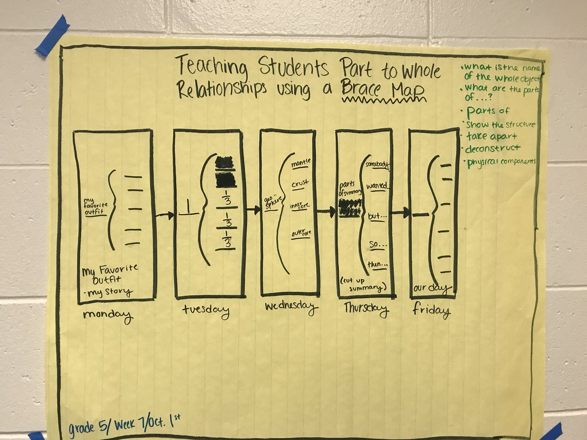 MsErnst201's tweet photo. Had loads of fun learning about thinking maps! Can’t wait to use them in the classroom! #d83shines #Royschoolbulls https://t.co/qM6eq6YiIu