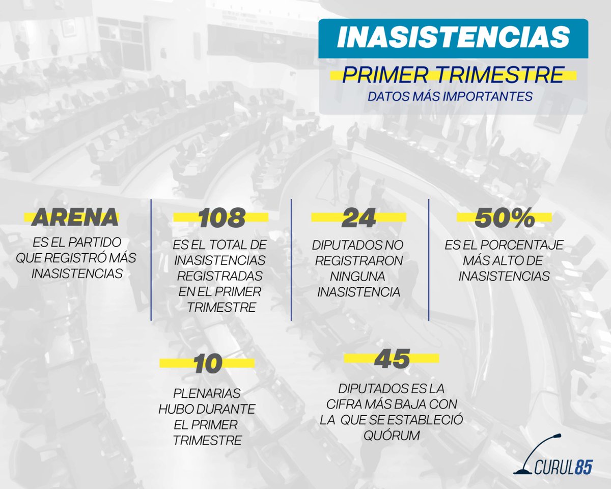 datosyopinion's tweet photo. La campaña adelantada de @ARENAOFICIAL le pasa factura a la Asamblea en el primer trimestre.

#PodemosSerMas te andan diciendo, "más sinvergüenzas" quizá. https://t.co/8Rn8QfAZFQ