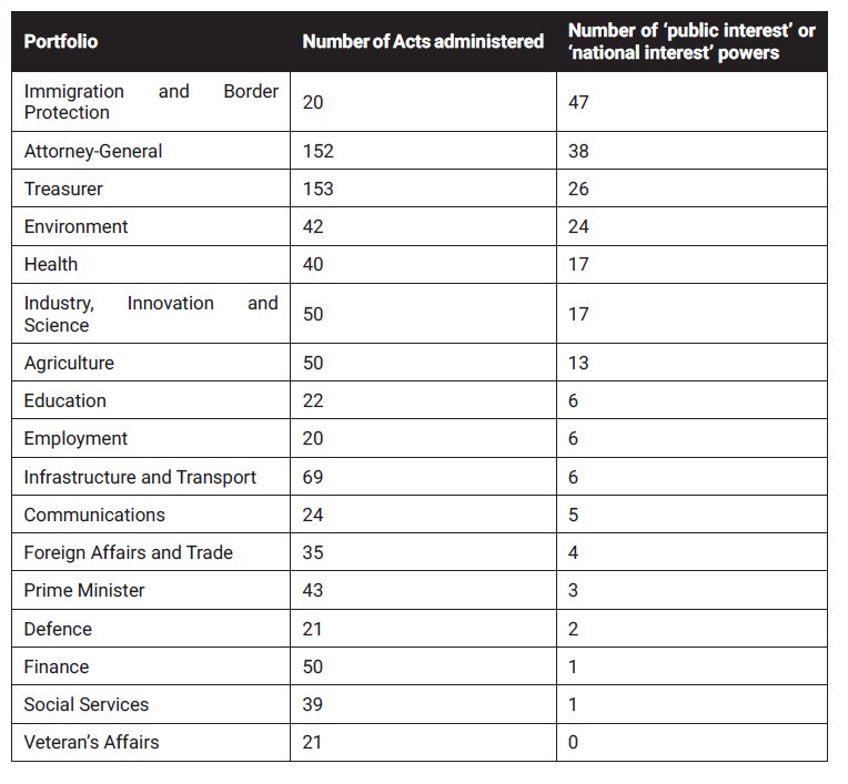 RAPLV's tweet photo. As Immigration Minister @PeterDutton_MP had the most discretionary powers of any Minister, including the Prime Minister. Find out how he was able to overturn decisions of his own department on the foreign au pairs: https://t.co/EtgodNv32I #GodPowers https://t.co/D2yKSzLxZZ