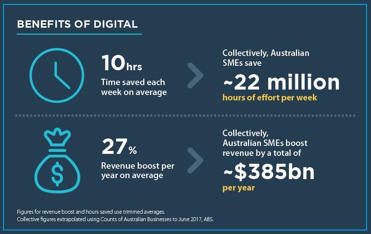 #ANZdigital report finds that collectively #SMEs can
boost revenue by $A385bn/year and save ~22m hours/week by using #digital tools bit.ly/2olx347
@MichaelKeenanMP <a href="/COSBOA/">COSBOA</a> <a href="/EYNews/">EY</a> <a href="/startupaust/">Start Up Australia</a> <a href="/mphand/">Mark Hand</a>
<a href="/business_gov_au/">business.gov.au</a> @ElliottShayne <a href="/carawaters/">Cara Waters</a> <a href="/bizsecretssbs/">@BizSecretsSBS</a> <a href="/ANZ_AU/">ANZ Australia</a>