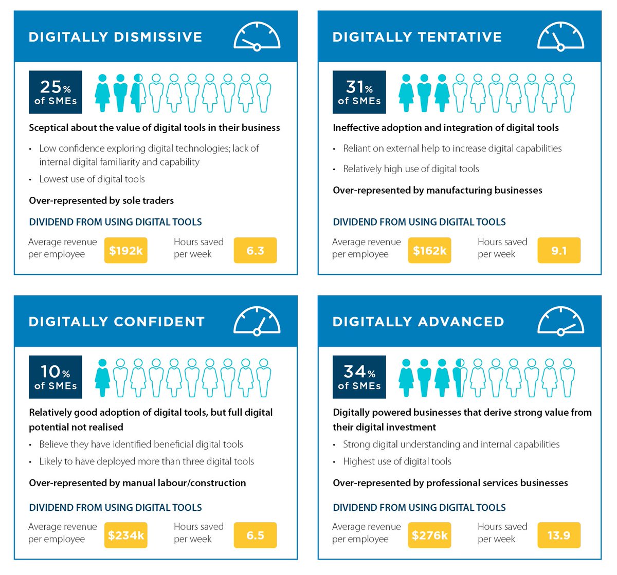 #ANZdigital report finds four mindsets exist among #AustralianSMEs that correlate with the value they place on digital solutions and their use. They have the potential to impact revenue and time spent in a business. What’s your #digitalmindset? bit.ly/2olx347