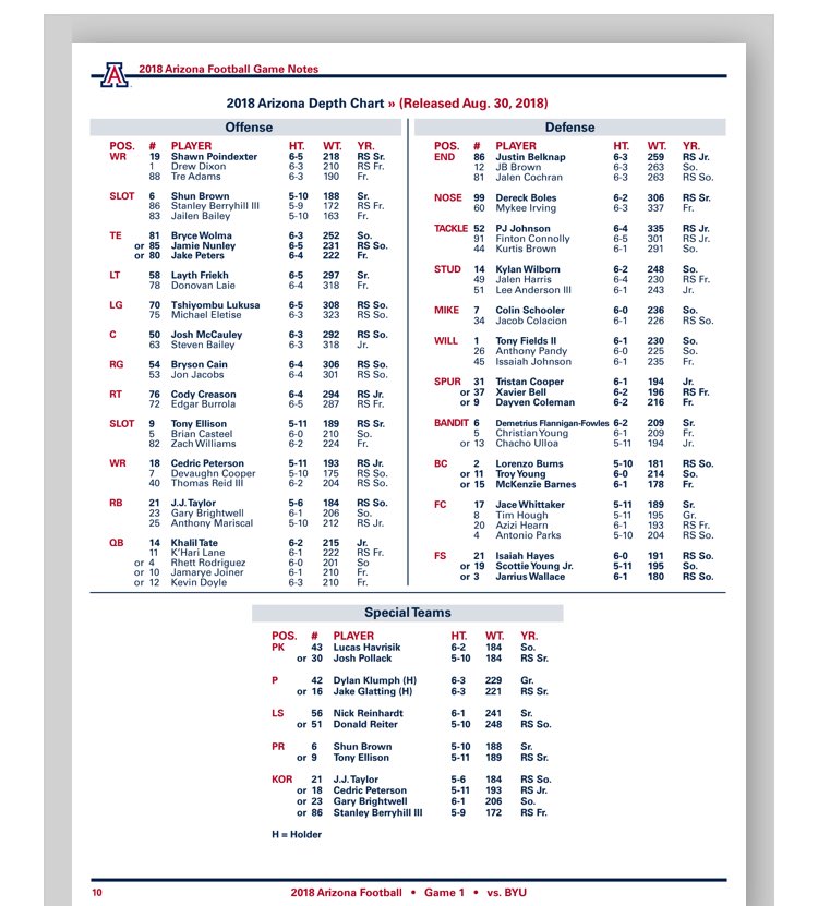 Arizona Depth Chart