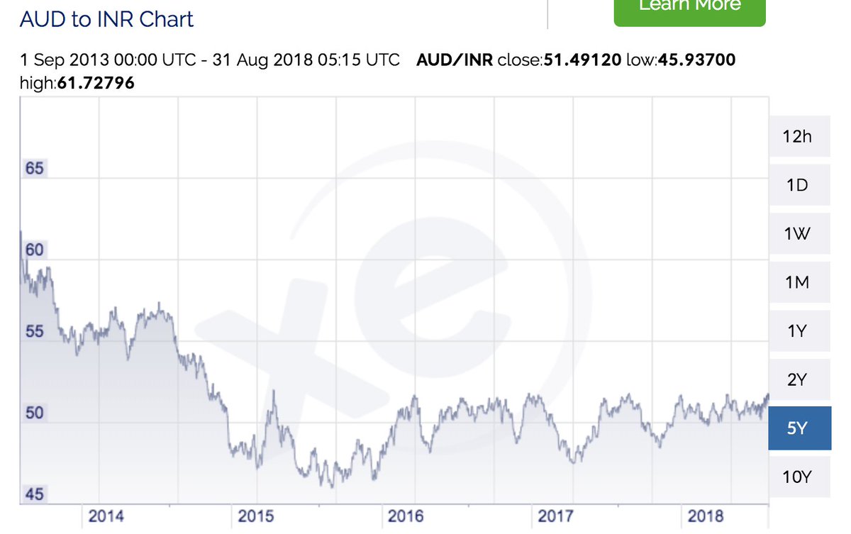 Australian Dollar To Inr Chart