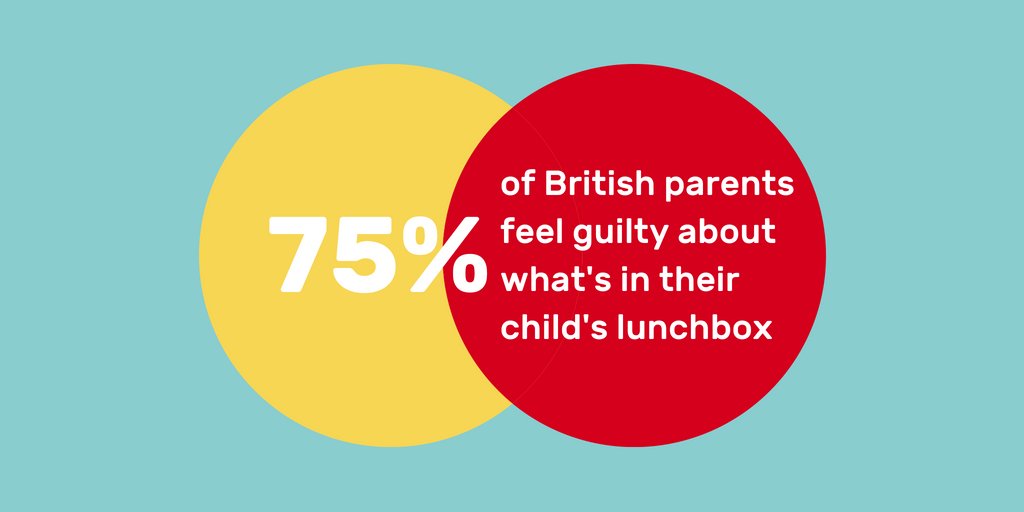 NEW RESEARCH: Our new research shows that 75% of British parents feel guilty about the contents of their child's school lunchbox - as they feel the pressure to pack something they know their child will eat. Read more: bit.ly/2ooCek4