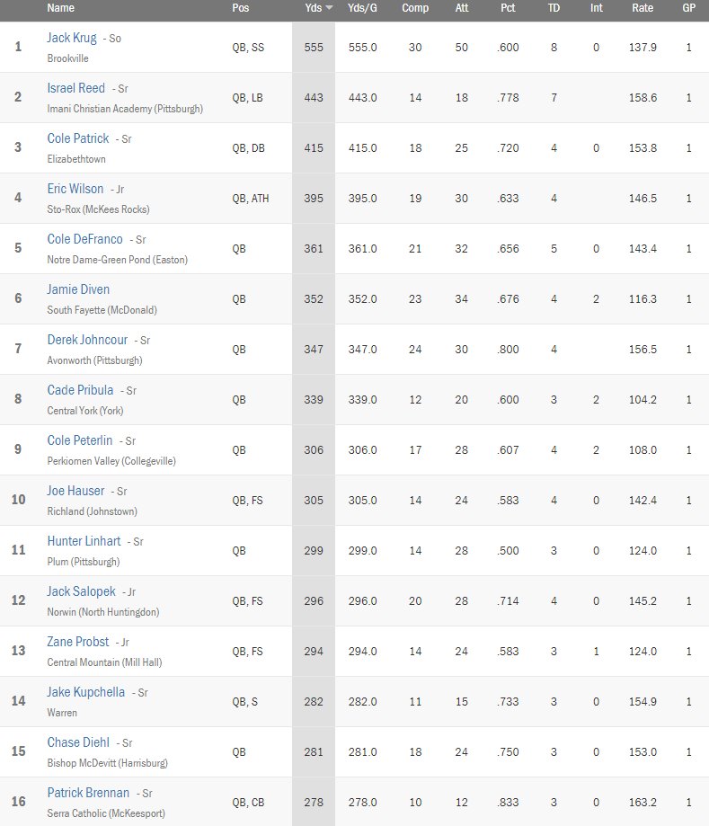 QBHitList's tweet photo. @MaxPreps Passing Leaders(Yds) "Pennsylvania" (as of 8/30) https://t.co/PuhHF51ctt @chasedgr8 https://t.co/eu4vQSgg6p