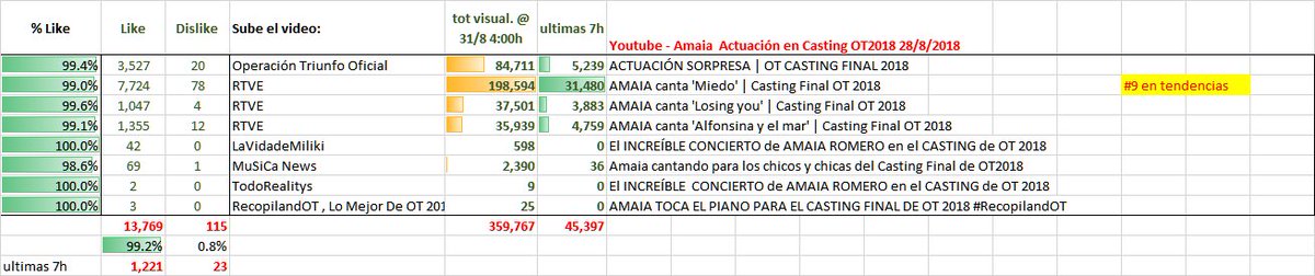 umcasira's tweet photo. Amaia @Amaia_ot2017 cantando para el casting de #OT2018 #OTcasting2018 @OT_Oficial . Siguen la subida a 359k  las visualizaciones en Youtube de las tres canciones (@ 31/8 04h) 13'769 likes, 99.2% .  Miedo (RTVE) sigue tendencia como #9 ! Playlist : https://t.co/RToTwQokj9 … https://t.co/MpDrJc43I9