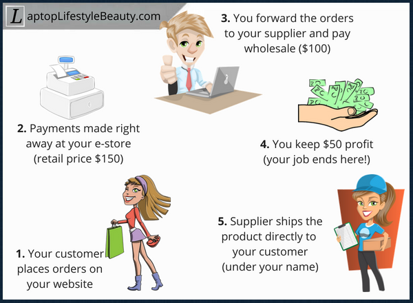 ZarinaZeland's tweet photo. .......
How to Start a Dropshipping Business Today [New]

- The dropshipping business model explained

- The (dis)advantages of dropshipping

- How much money can you make with dropshipping? (with video)

- And more

https://t.co/9SNeoa40PB ⏎

@QualityBlogRT #BTRTG #WorkFromHome https://t.co/LkcJtSICAW