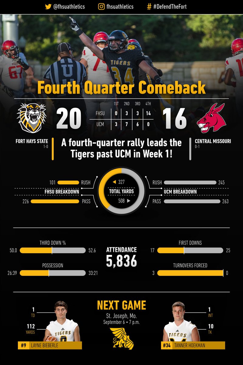 An inside look at <a href="/FHSUFootball/">FHSU Football</a>'s come-from-behind victory tonight against Central Missouri! #DefendTheFort #miaafb