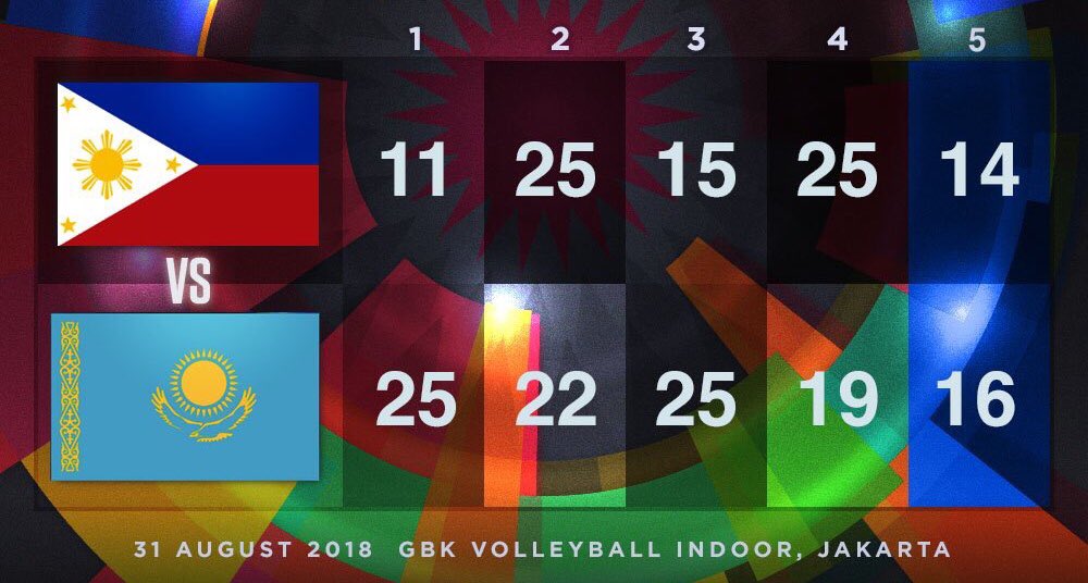 boy_labo23's tweet photo. Kazakhstan outlasts the Philippines in 5 sets! 🙌🏻🇵🇭 #AsianGames2018⁠ ⁠ https://t.co/b9VKUiFjrG